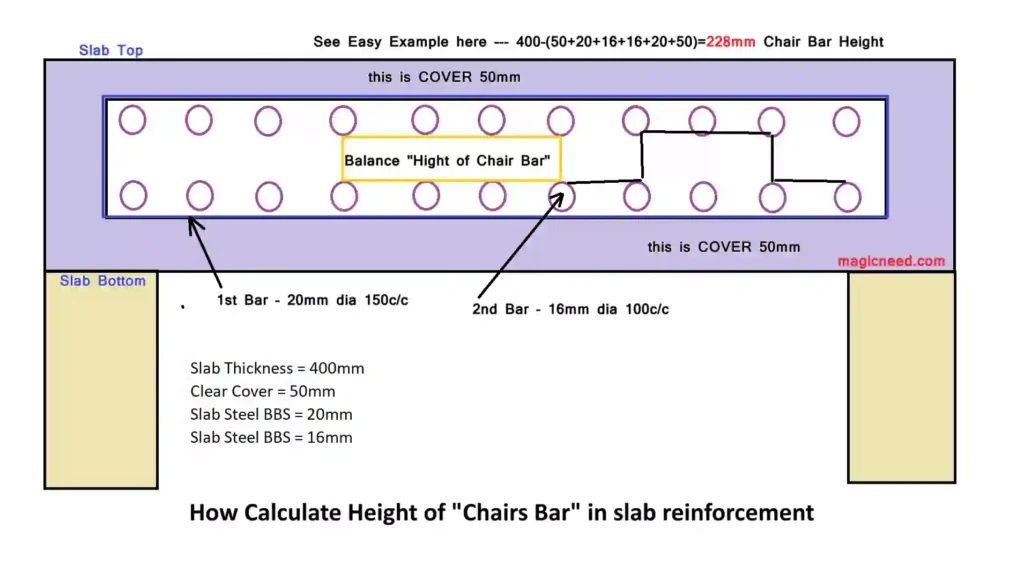 The Easy Example for How Calculate Height of Chairs Bar in slab reinforcement
