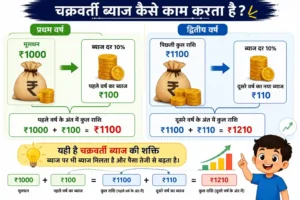 What is compound interest