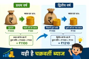 What is compound interest